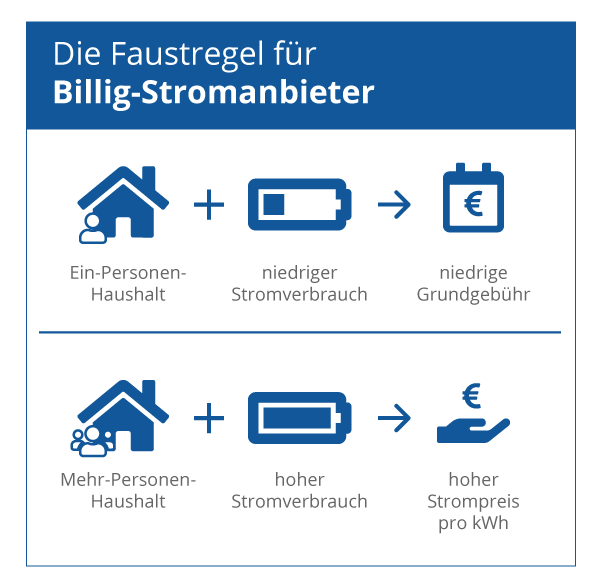 Faustregel für Billigstromanbieter Faustregel für Billigstromanbieter