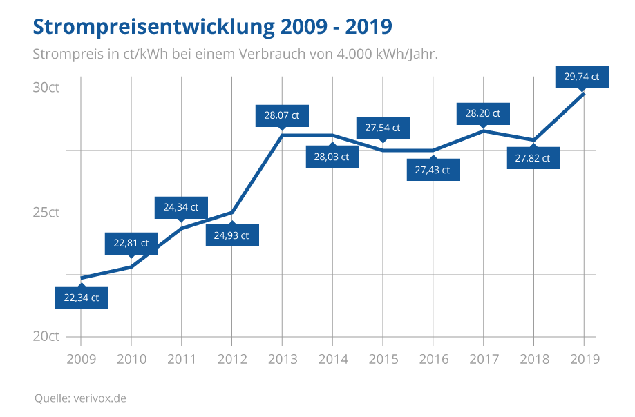 Strompreisentwicklung 2009-2019 Strompreisentwicklung 2009-2019