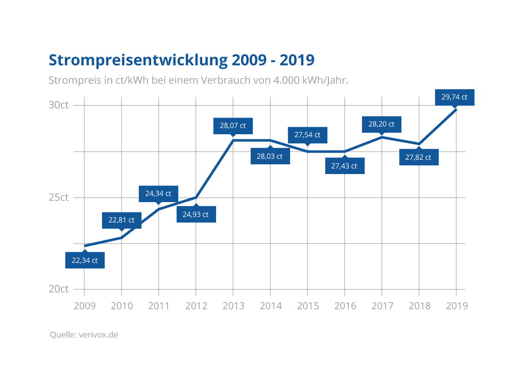 Strompreisvergleich Tabelle Strompreisvergleich Tabelle