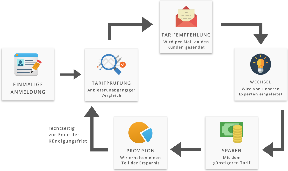 schaubild-businessmodel Schaubild Busineßmodel 1200x711