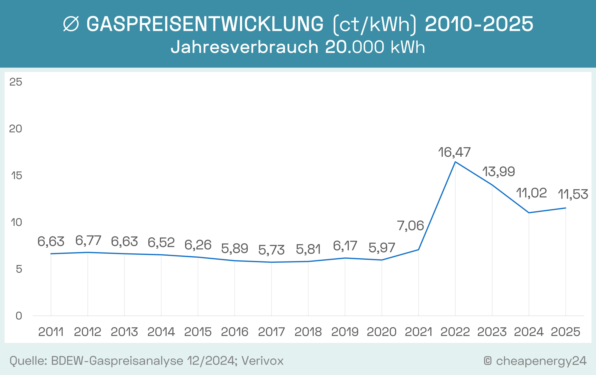 Grafik_Gaspreisentwicklung_2012-2024