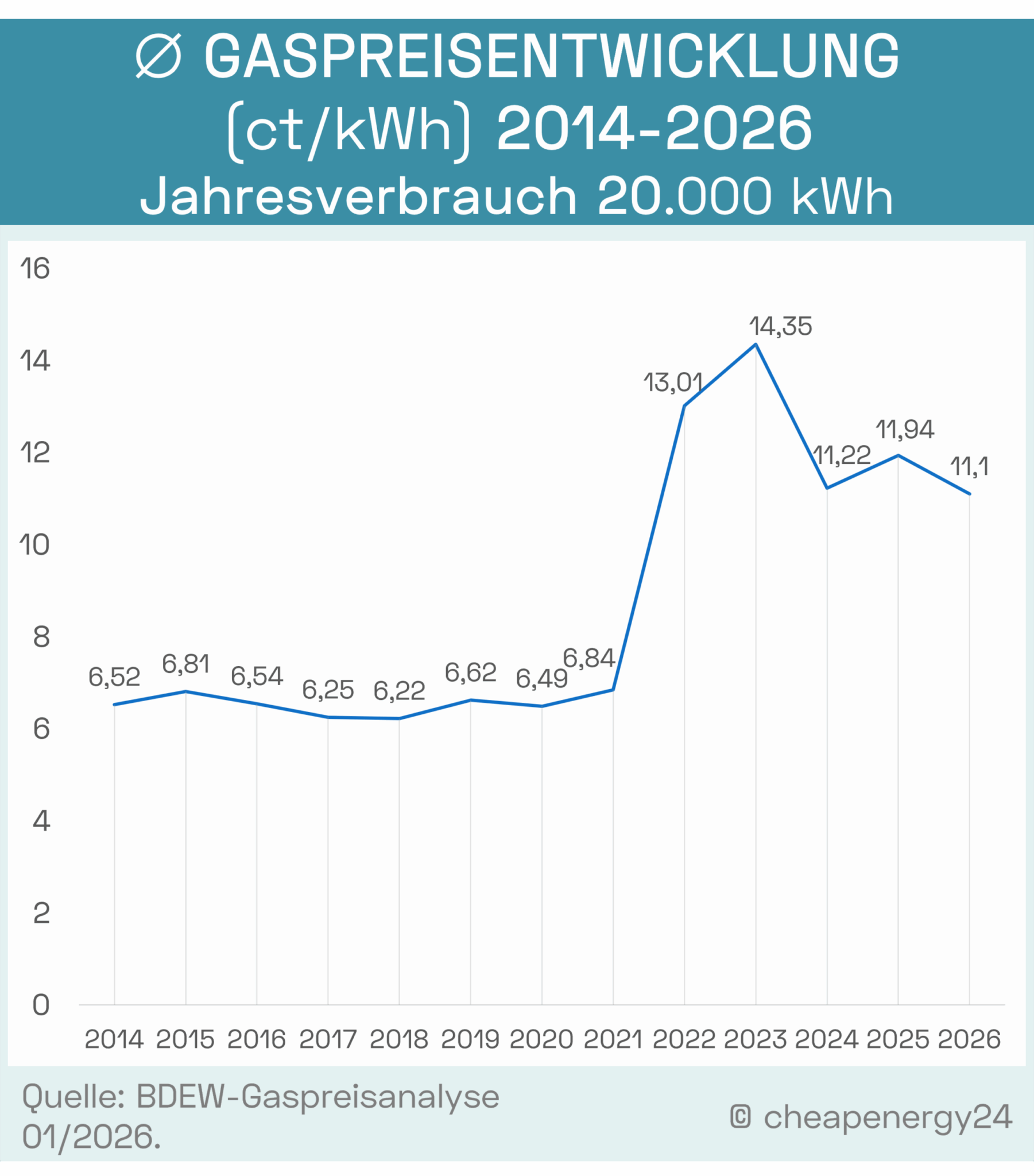 Tabelle zur Gaspreisentwicklung 2014 bis 2026. Durchschnittlicher Gaspreis pro kWh bei einem Jahresverbrauch von 20.000 kWh. 2014: 6,52. 2015: 6,81 ct/kWh. 2016: 6,54 ct/kWh. 2017: 6,25 ct/kWh. 2018: 6,22 ct/kWh. 2019: 6,62 ct/kWh. 2020: 6,49 ct/kWh. 2021: 6,84 ct/kWh. 2022: 13,01 ct/kWh. 2023: 14,35 ct/kWh. 2024: 11,02 ct/kWh. 2025: 11,94 ct/kWh. 2026: 11,10 ct/kWh.