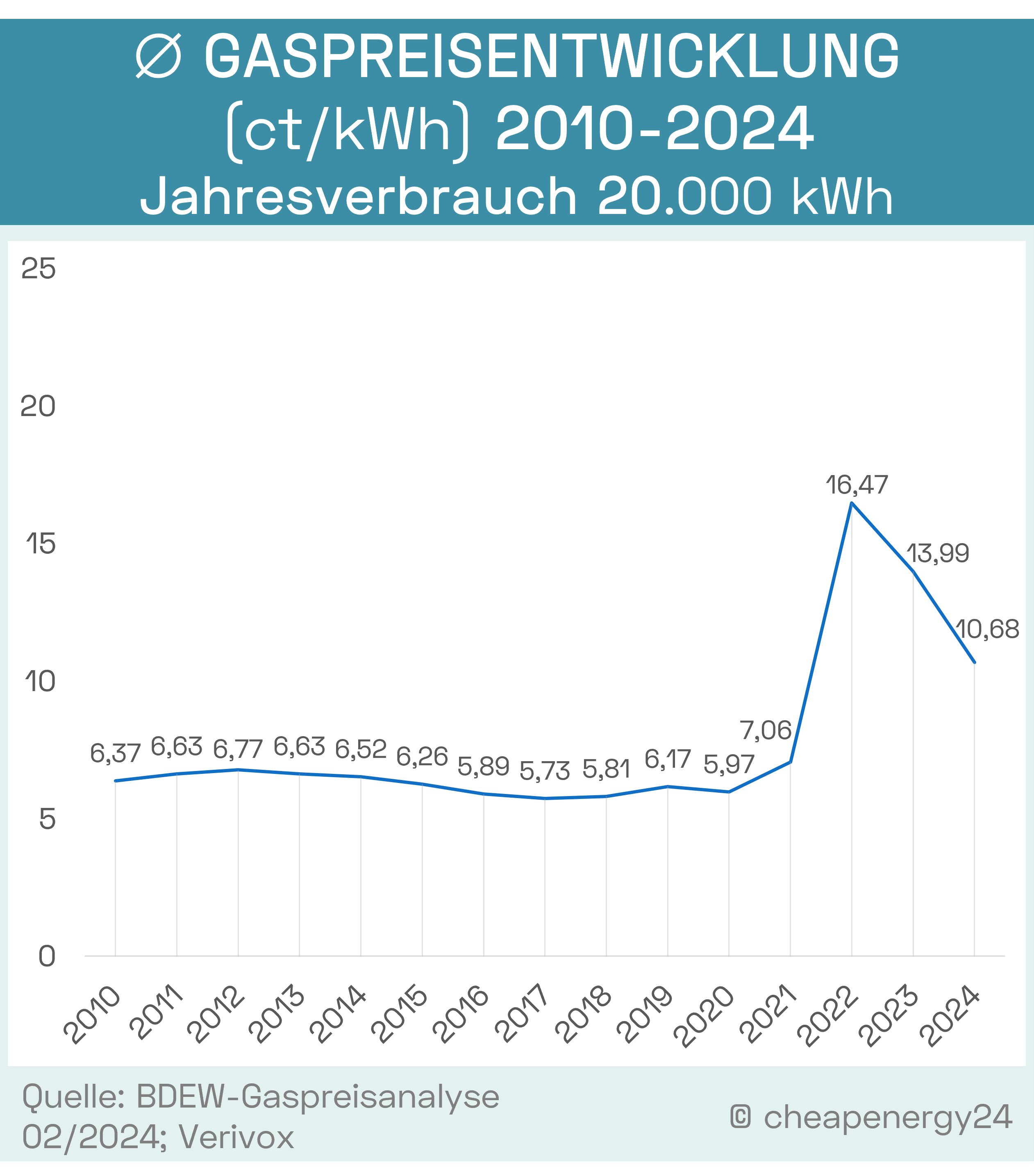 Grafik_Gaspreisentwicklung_2012-2024_mobil