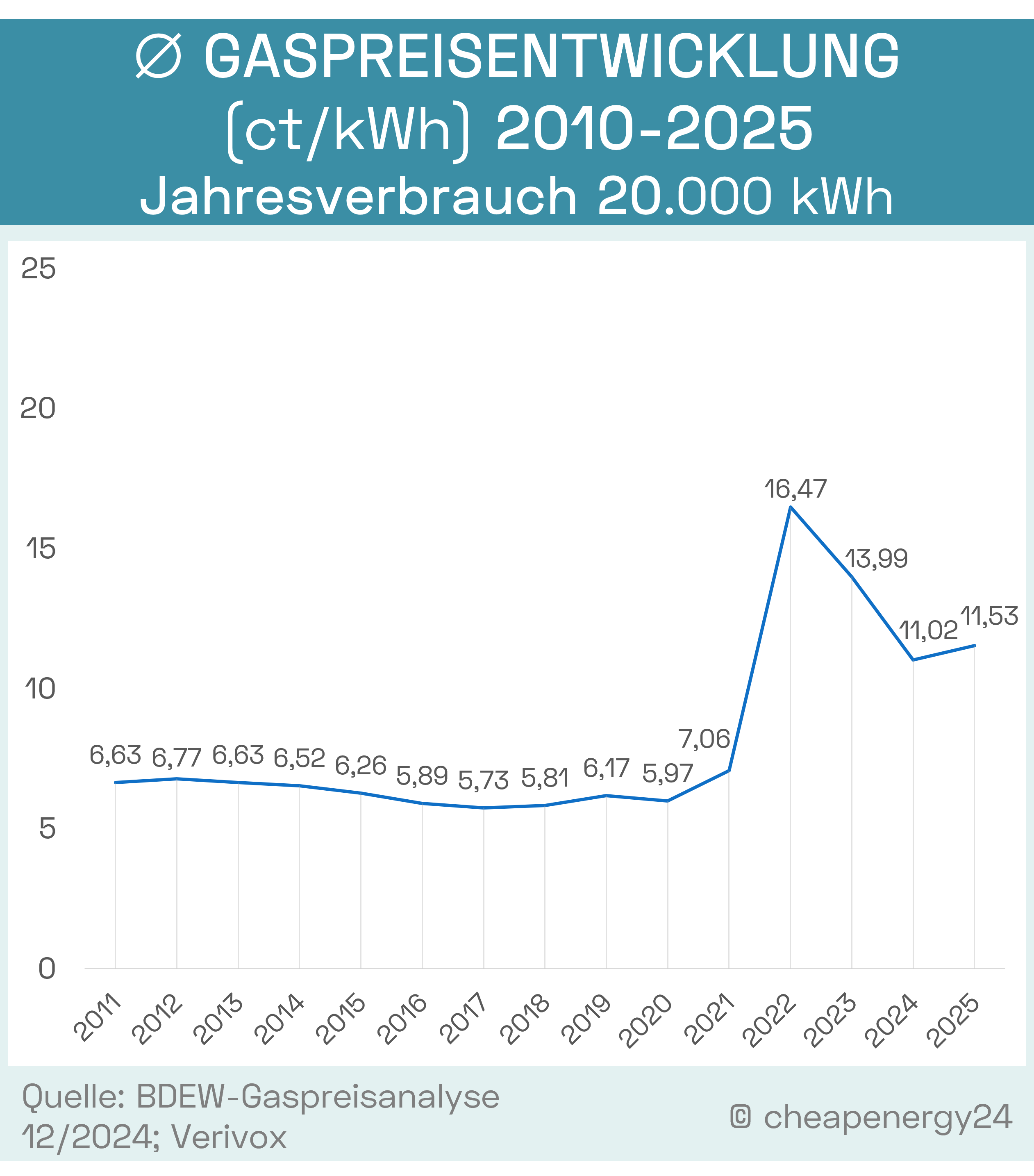 Grafik_Gaspreisentwicklung_2012-2024_mobil