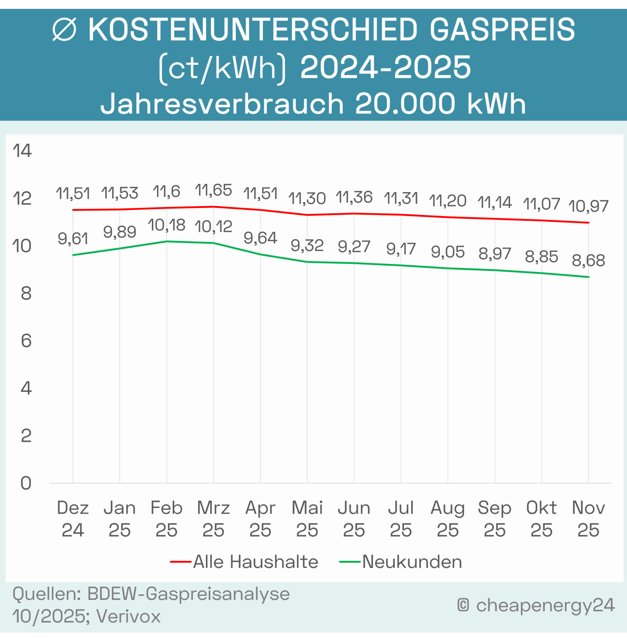 Kostenunterschied_Gaspreis_2024-2025_mobil Tabelle zum Kostenunterschied des Gaspreises von Neu und Bestandskunden 2024-2025, bei einem Jahresverbrauch von 20.000 kWh Neukunden: September 2024: 8,74 ct/kWh. Oktober 2024: 8,87 ct/kWh. November 2024: 9,08 ct/kWh. Dezember 2024: 9,61 ct/kWh. Januar 2025: 9,89 ct/kWh. Februar 2025: 10,18 ct/kWh. März 2025: 10,12 ct/kWh. April 2025: 9,64 ct/kWh. Mai 2025: 9,32 ct/kWh. Juni 2025: 9,27 ct/kWh. Juli 2025: 9,17 ct/kWh. August 2025: 9,05 ct/kWh. September 2025: 8,97 ct/kWh. Oktober 2025: 8,84 ct/kWh. Alle Haushalte: September 2025: 11,41 ct/kWh. Oktober 2024: 11,25 ct/kWh. November 2024: 11,39 ct/kWh. Dezember 2024: 11,51 ct/kWh. Januar 2025: 11,53 ct/kWh. Februar 2025: 11,60 ct/kWh. März 2025: 11,65 ct/kWh. April 2025: 11,51 ct/kWh. Mai 2025: 11,30 ct/kWh. Juni 2025: 11,36 ct/kWh. Juli 2025: 11,31 ct/kWh. August 2025: 11,2 ct/kWh. September 2025: 11,14 ct/kWh. Oktober 2025: 11,07 ct/kWh.