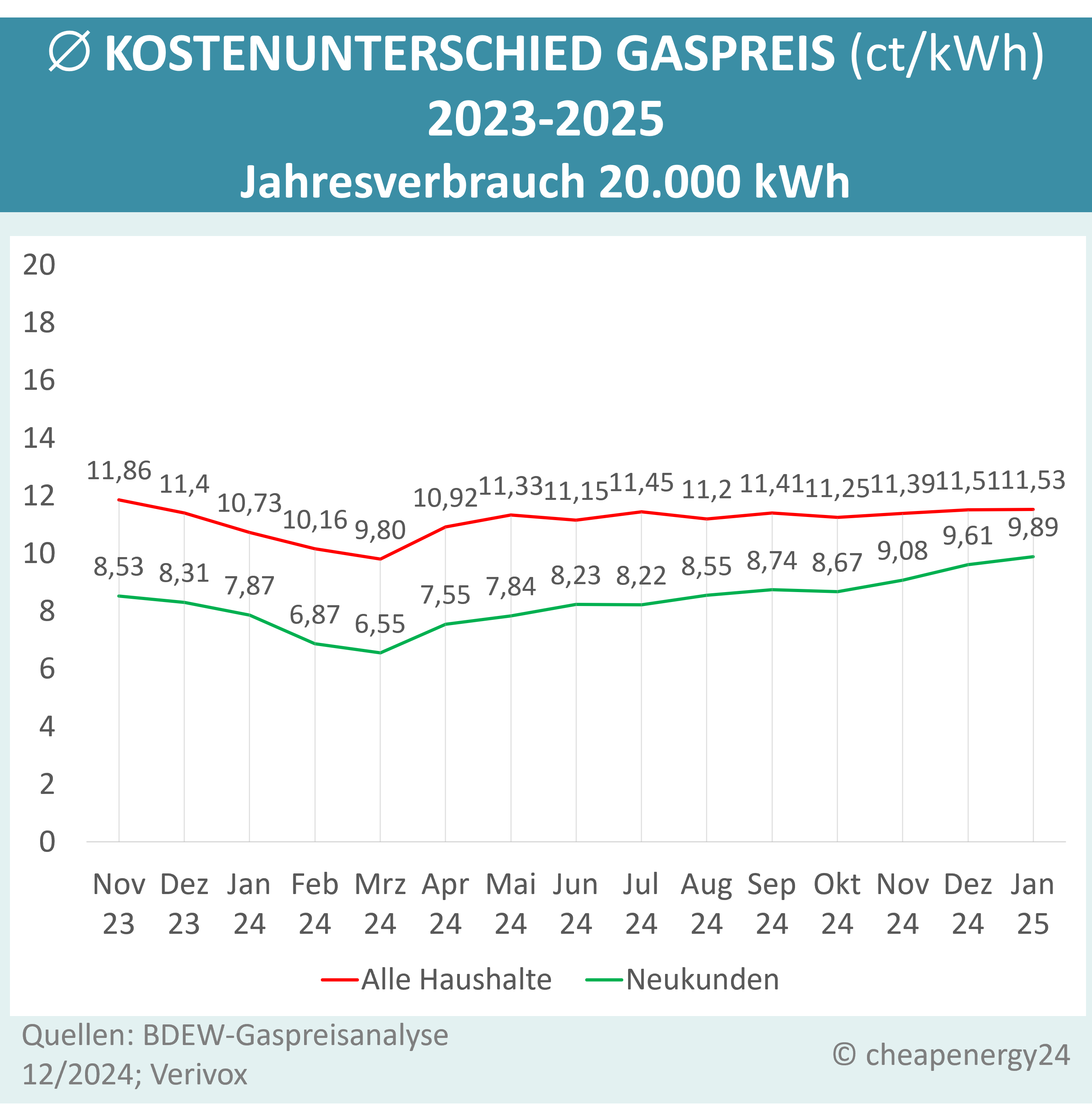 Kostenunterschied_Gaspreis_2023-2024_mobil