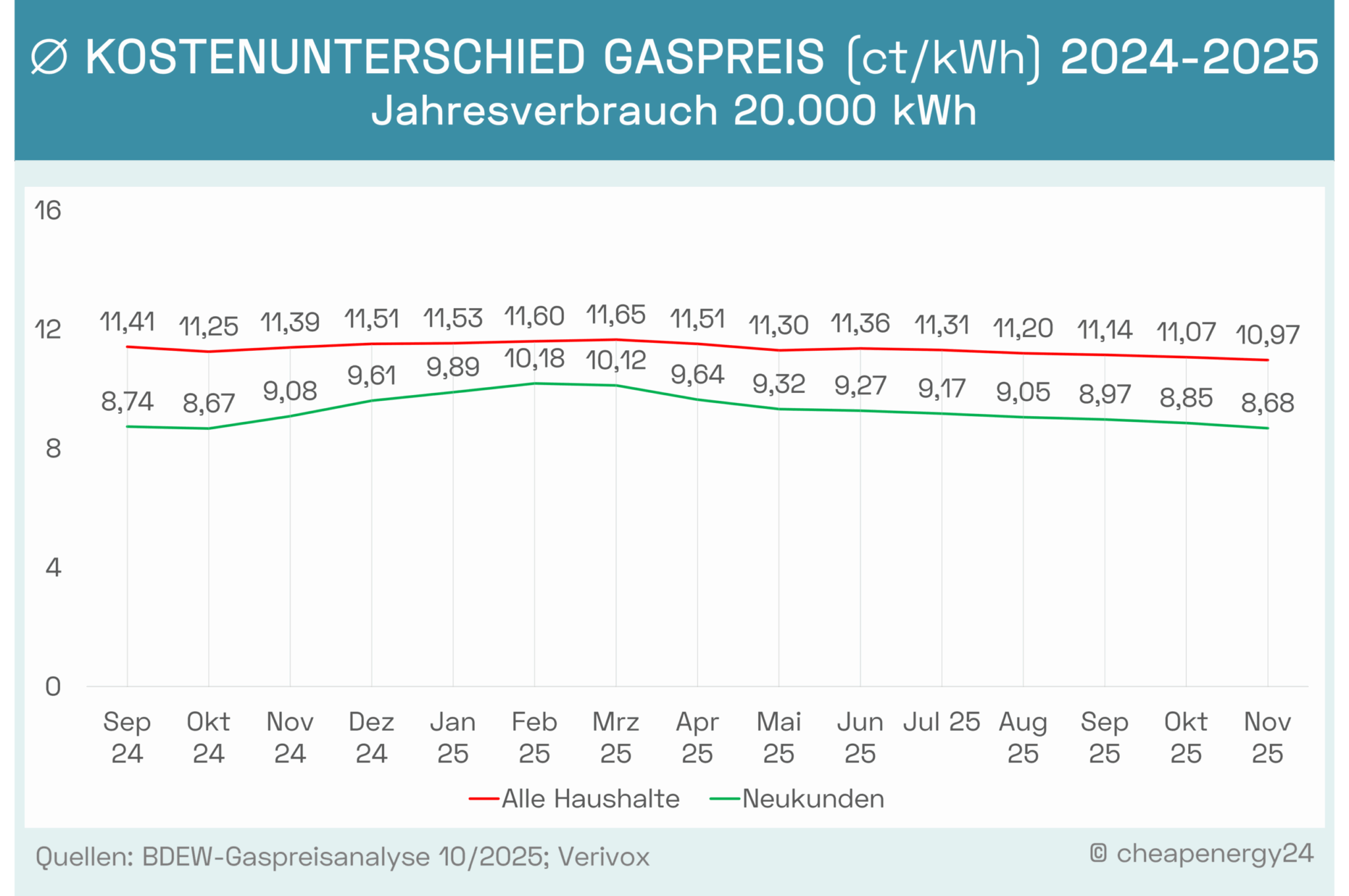 Kostenunterschied_Gaspreis_2025 Tabelle zum Kostenunterschied des Gaspreises von Neu und Bestandskunden 2024-2025, bei einem Jahresverbrauch von 20.000 kWh Neukunden: September 2024: 8,74 ct/kWh. Oktober 2024: 8,87 ct/kWh. November 2024: 9,08 ct/kWh. Dezember 2024: 9,61 ct/kWh. Januar 2025: 9,89 ct/kWh. Februar 2025: 10,18 ct/kWh. März 2025: 10,12 ct/kWh. April 2025: 9,64 ct/kWh. Mai 2025: 9,32 ct/kWh. Juni 2025: 9,27 ct/kWh. Juli 2025: 9,17 ct/kWh. August 2025: 9,05 ct/kWh. September 2025: 8,97 ct/kWh. Oktober 2025: 8,84 ct/kWh. Alle Haushalte: September 2025: 11,41 ct/kWh. Oktober 2024: 11,25 ct/kWh. November 2024: 11,39 ct/kWh. Dezember 2024: 11,51 ct/kWh. Januar 2025: 11,53 ct/kWh. Februar 2025: 11,60 ct/kWh. März 2025: 11,65 ct/kWh. April 2025: 11,51 ct/kWh. Mai 2025: 11,30 ct/kWh. Juni 2025: 11,36 ct/kWh. Juli 2025: 11,31 ct/kWh. August 2025: 11,2 ct/kWh. September 2025: 11,14 ct/kWh. Oktober 2025: 11,07 ct/kWh.