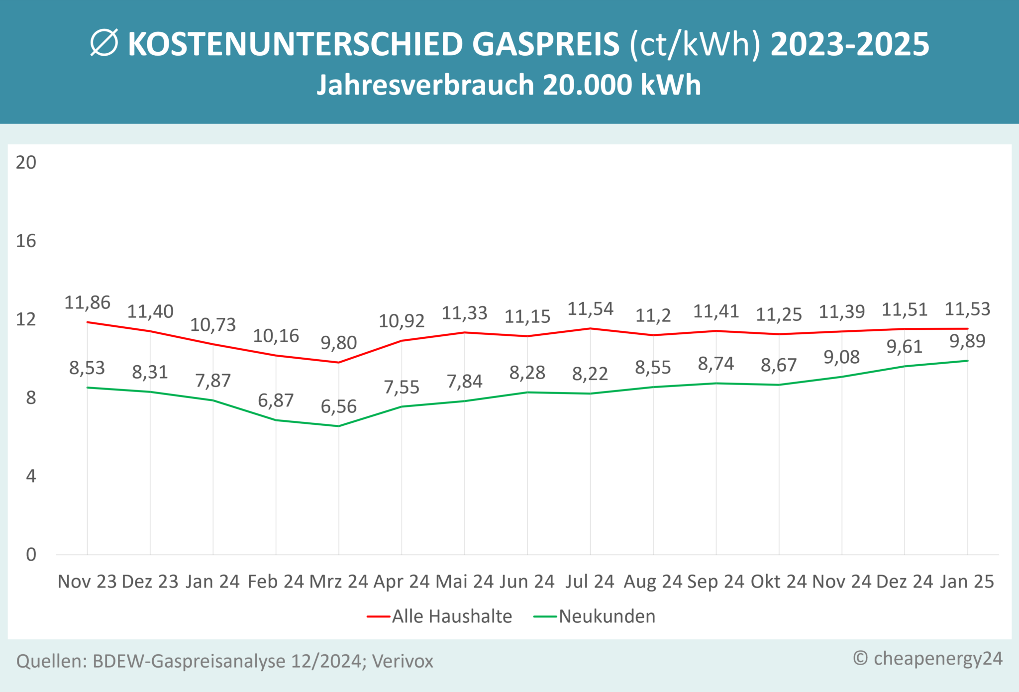 Kostenunterschied Gaspreis 2023-2024