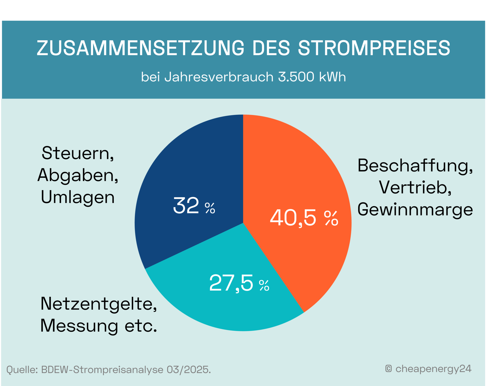 Strompreis Zusammensetzung 2024