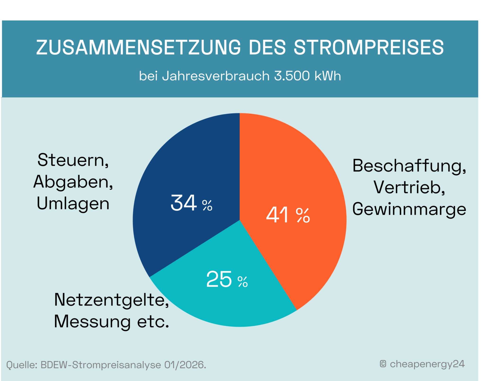 Strompreis_Zusammensetzung_2026_mobil Strompreis Zusammensetzung 2026 Beschaffung, Vertrieb und Gewinnmarge betragen im Durchschnitt 41% des Strompreises. Netzentgelte und Messung betragen im Durchschnitt 25% des Strompreises. Steuern, Abgaben und Umlagen betragen im Durchschnitt 34% des Strompreises.