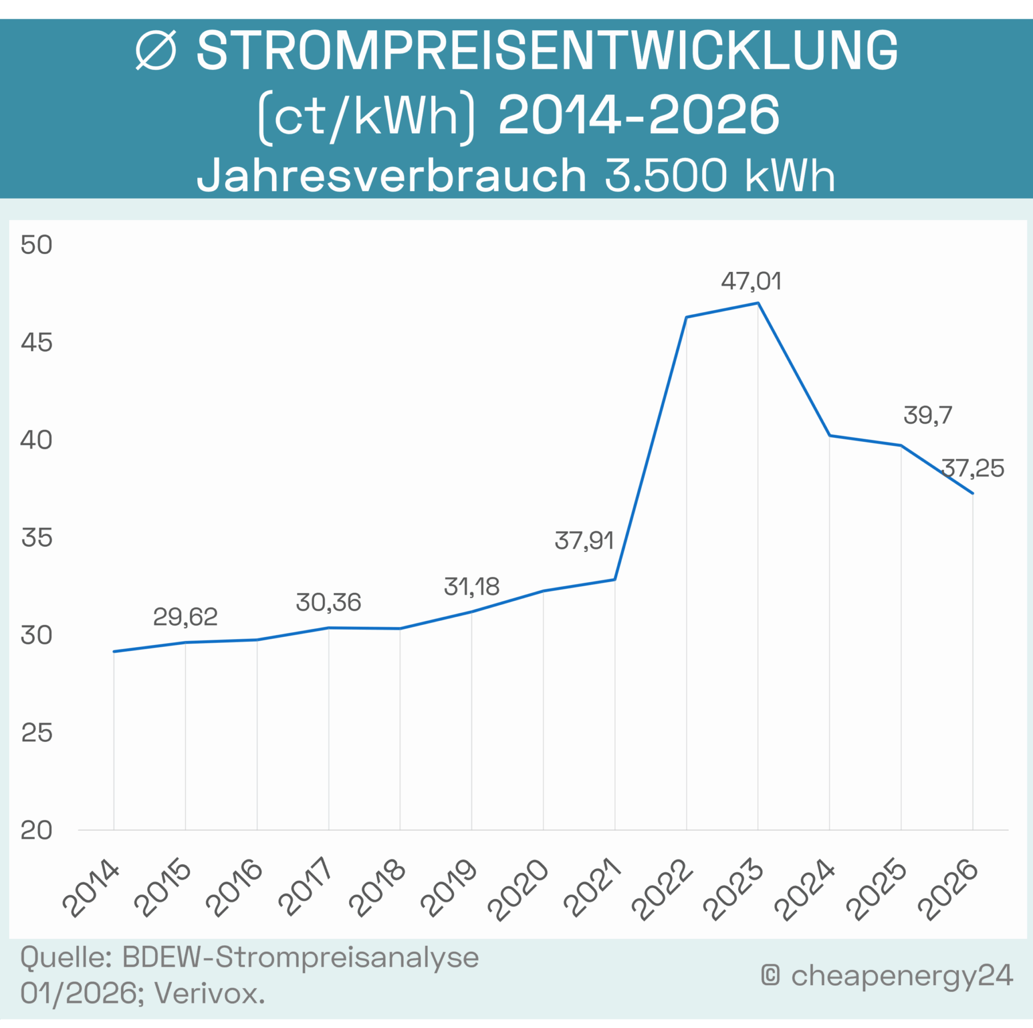 Strompreisentwicklung 2014 – 2026_mobil Strompreisentwicklung 2014 bis 2026. Tabelle zur Strompreisentwicklung 2022-2026. Durchschnittlicher Strompreis pro kWh bei einem Jahresverbrauch von 3.500 kWh. 2014: 29,14 ct/kWh. 2015: 29,62 ct/kWh. 2016: 29,75 ct/kWh. 2017: 30,36 ct/kWh. 2018: 30,33 ct/kWh. 2019: 31,18 ct/kWh. 2020: 32,25 ct/kWh. 2021: 32,84 ct/kWh. 2022: 46,27 ct/kWh. 2023: 47,41 ct/kWh. 2024: 40,22 ct/kWh. 2025: 39,70 ct/kWh. 2026: 37,25 ct/kWh.
