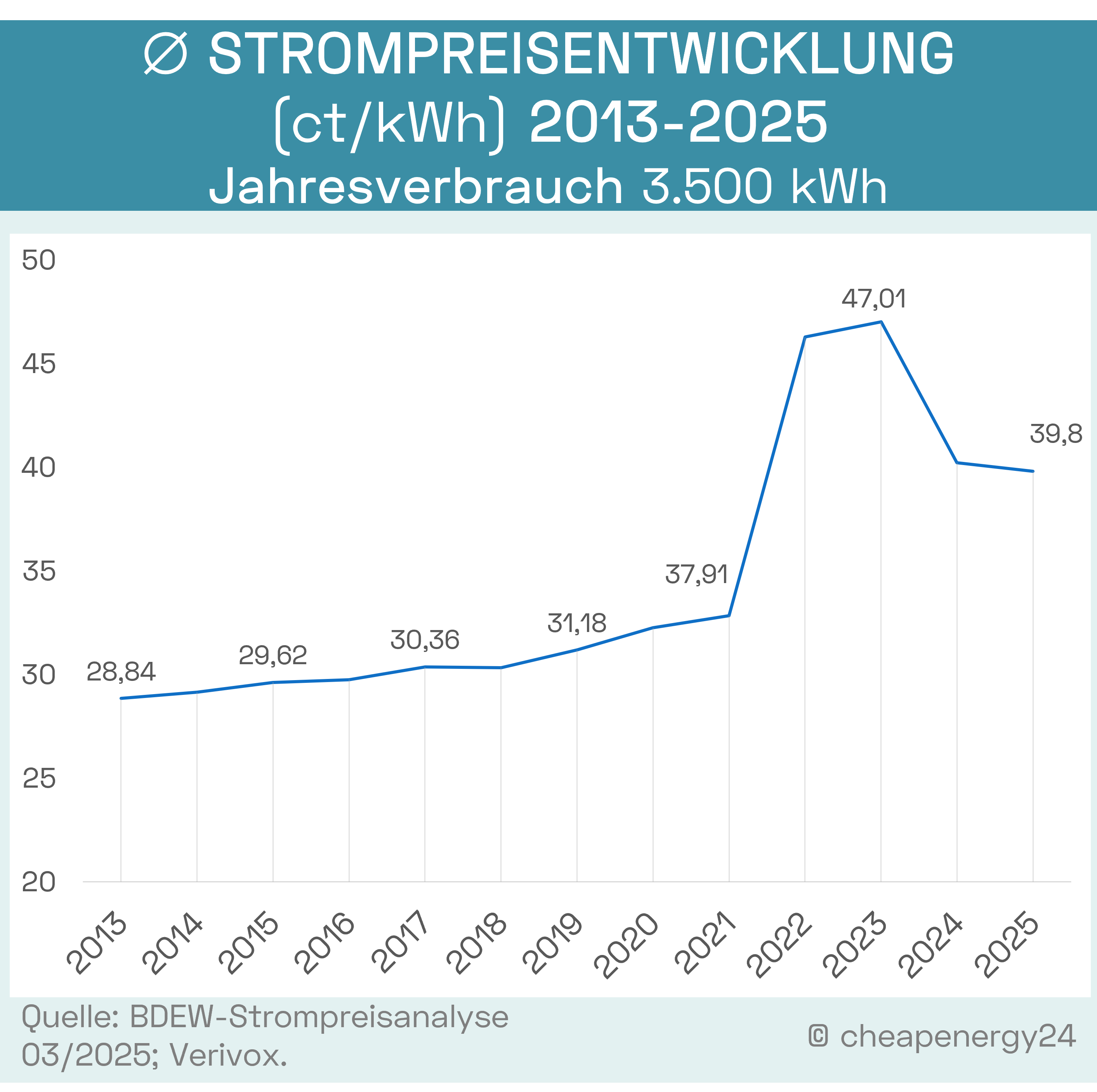 Strompreisentwicklung 2012 – 2025_mobil Strompreisentwicklung 2012 - 2025_mobil