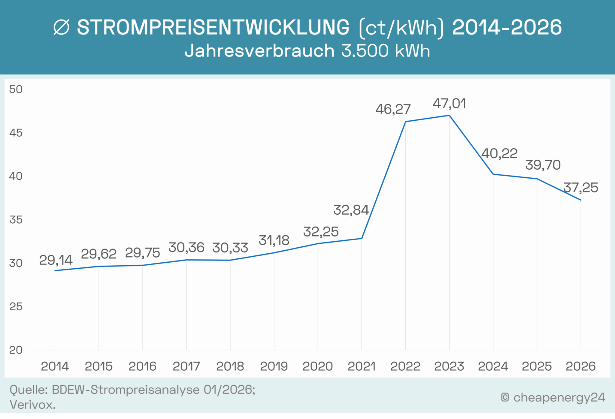 Strompreisentwicklung 2014 – 2026 Strompreisentwicklung 2014 bis 2026. Tabelle zur Strompreisentwicklung 2022-2026. Durchschnittlicher Strompreis pro kWh bei einem Jahresverbrauch von 3.500 kWh. 2014: 29,14 ct/kWh. 2015: 29,62 ct/kWh. 2016: 29,75 ct/kWh. 2017: 30,36 ct/kWh. 2018: 30,33 ct/kWh. 2019: 31,18 ct/kWh. 2020: 32,25 ct/kWh. 2021: 32,84 ct/kWh. 2022: 46,27 ct/kWh. 2023: 47,41 ct/kWh. 2024: 40,22 ct/kWh. 2025: 39,70 ct/kWh. 2026: 37,25 ct/kWh.