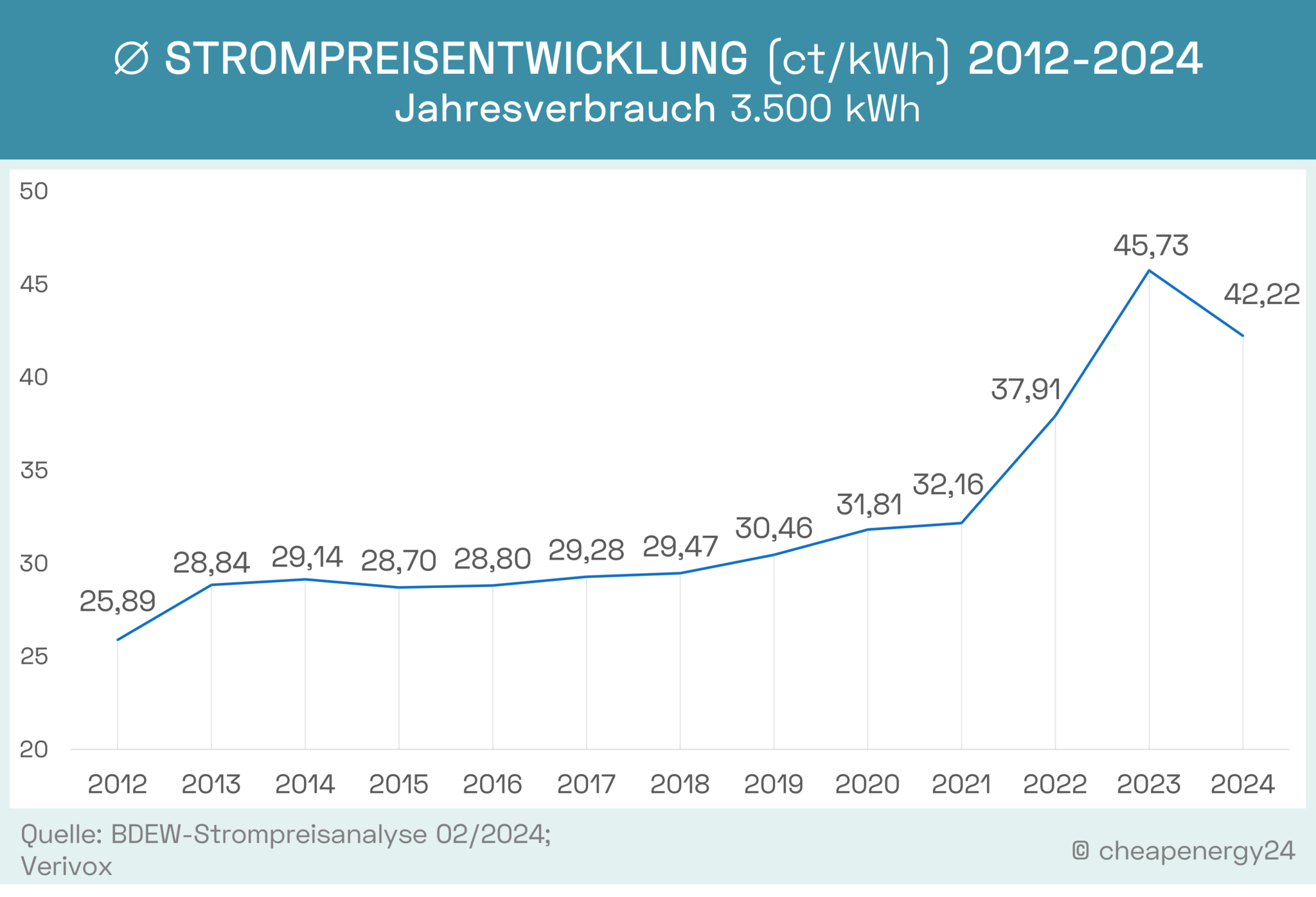 Strompreisentwicklung 2012 bis 2024