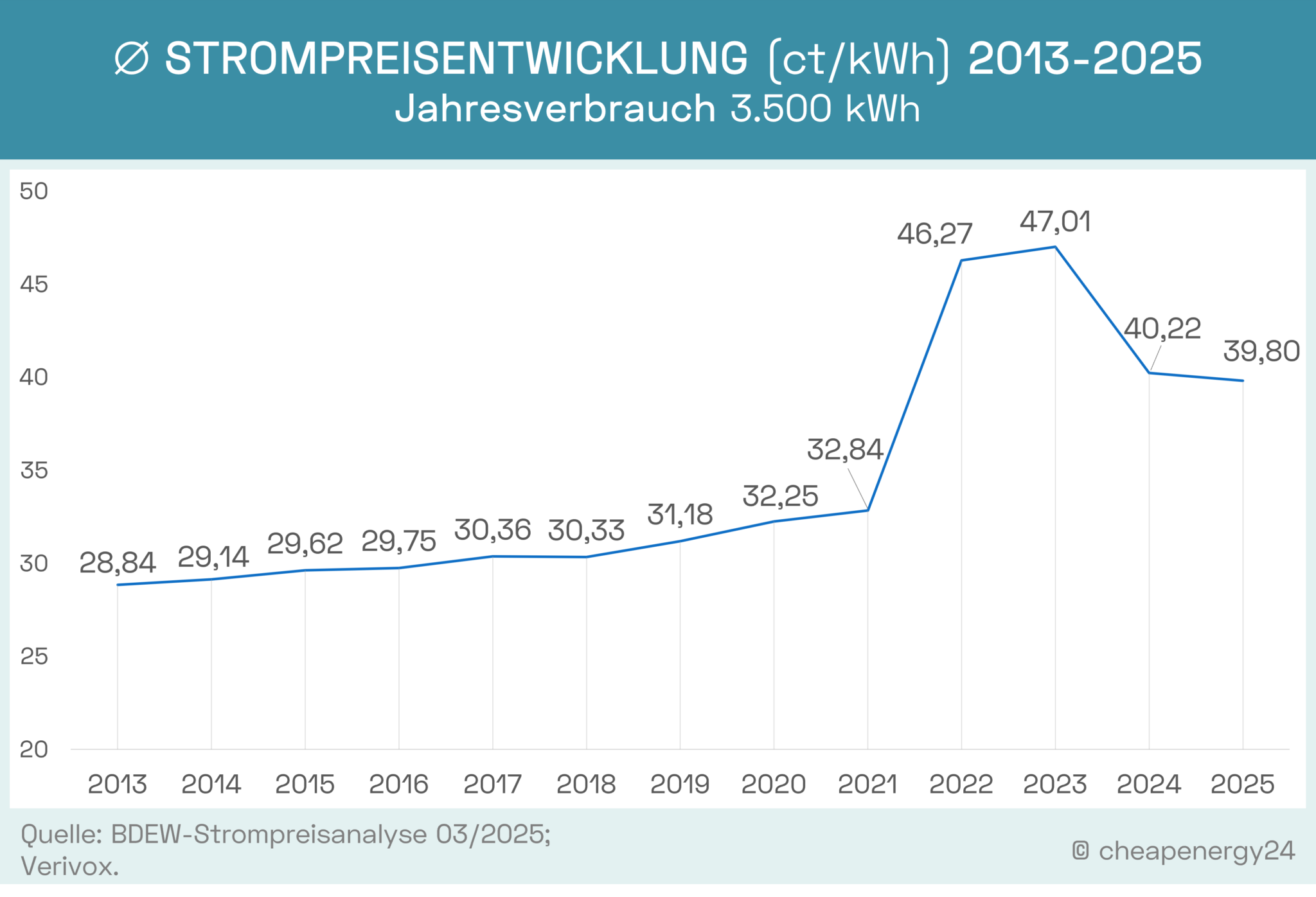 Strompreisentwicklung 2012 bis 2024