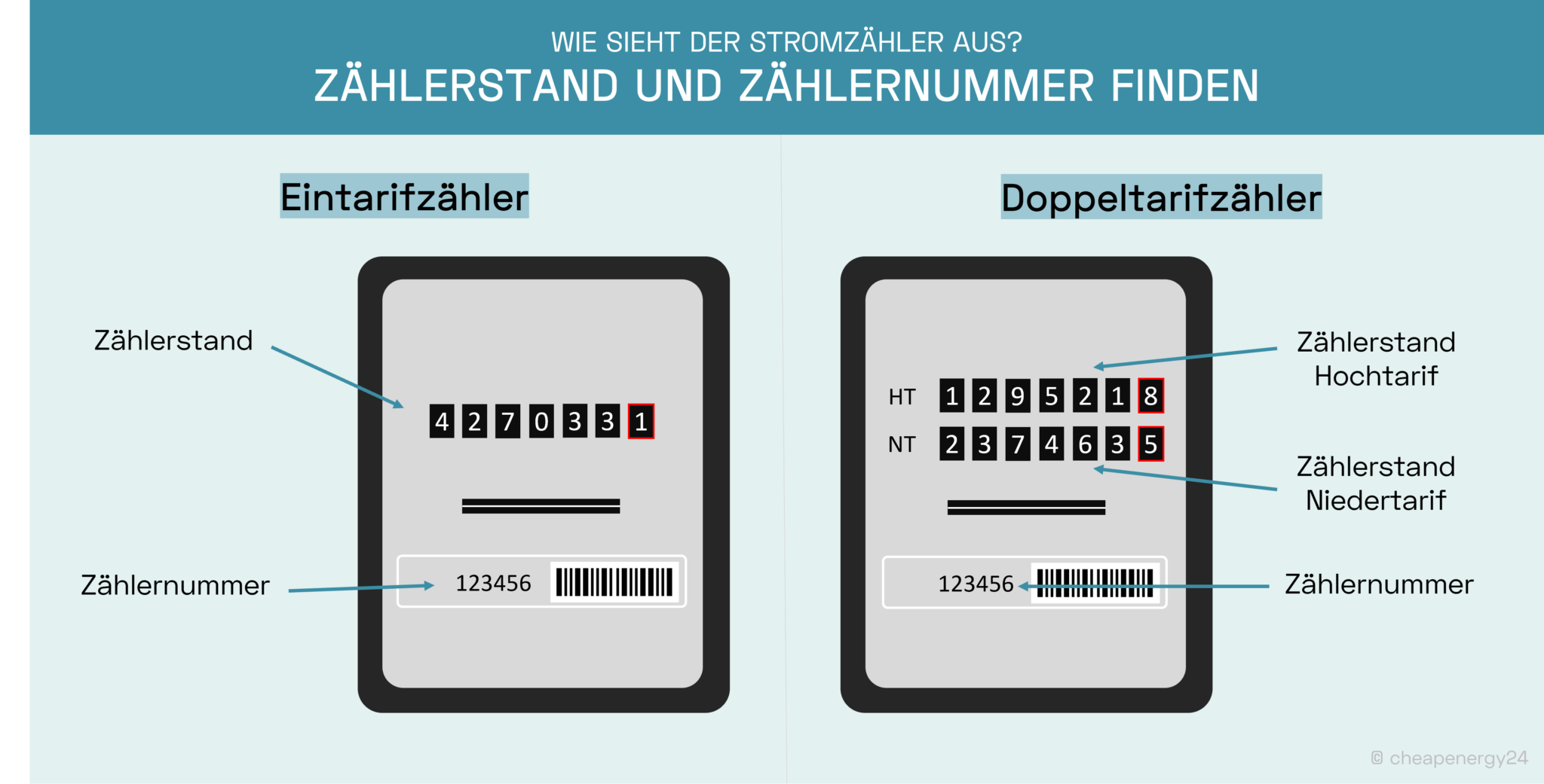 Stromzähler mit Zählernummer und Zählerstand