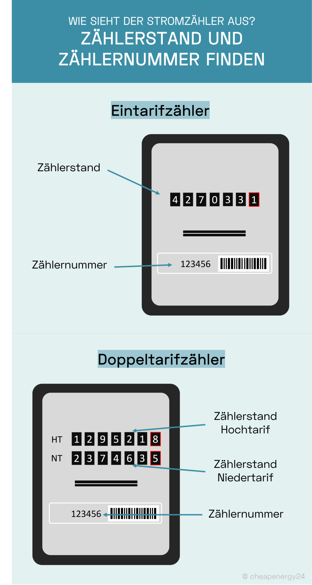 Stromzähler mit Zählernummer und Zählerstand