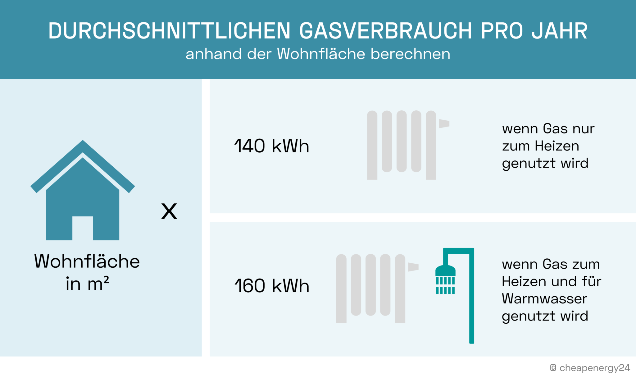 Durchschnittlicher Gasverbrauch pro Jahr