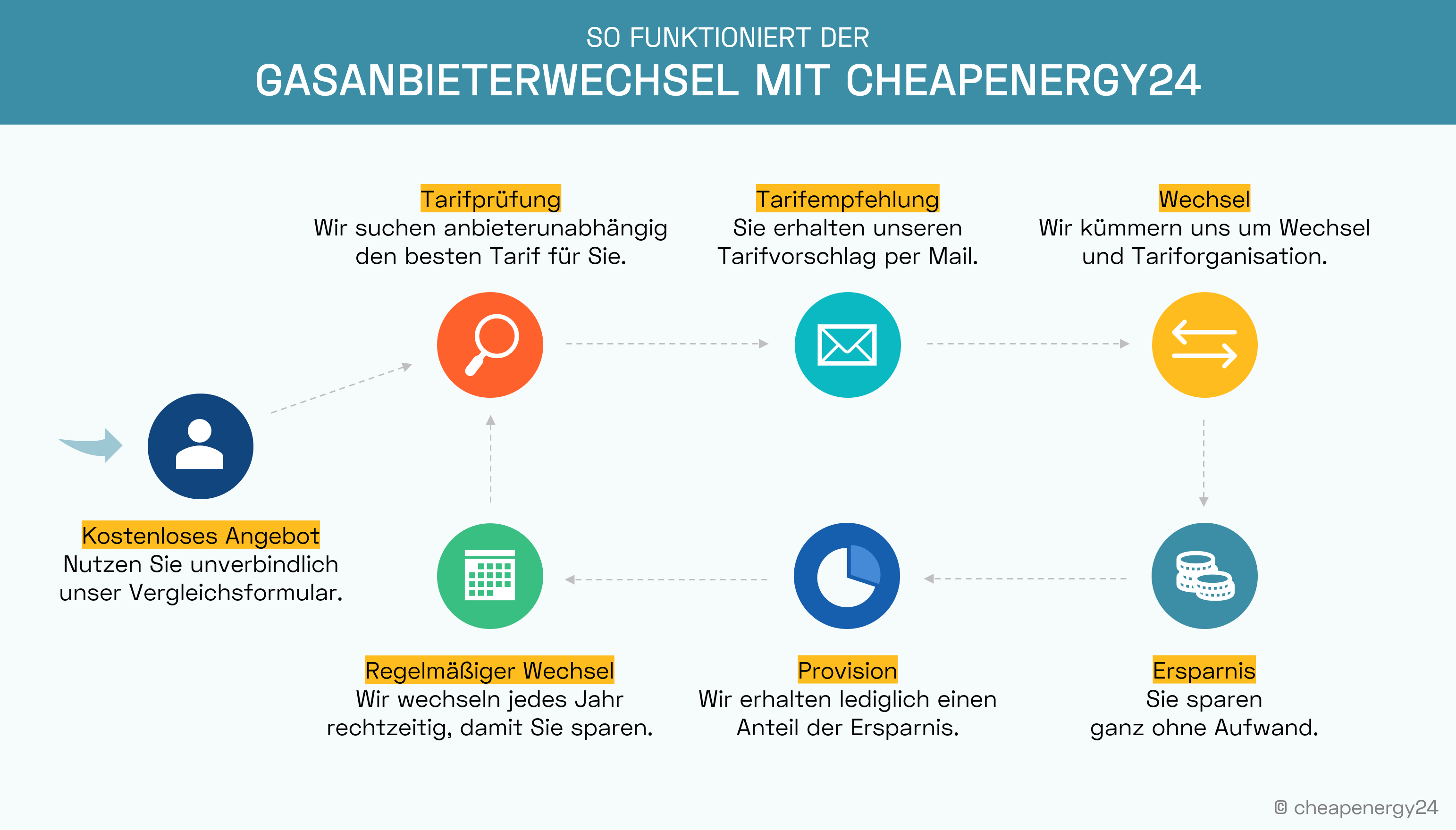 Gasanbieterwechsel Ablauf cheapenergy24