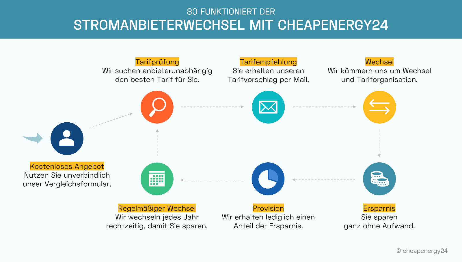 Ablauf des Stromanbieterwechsels bei cheapenergy24