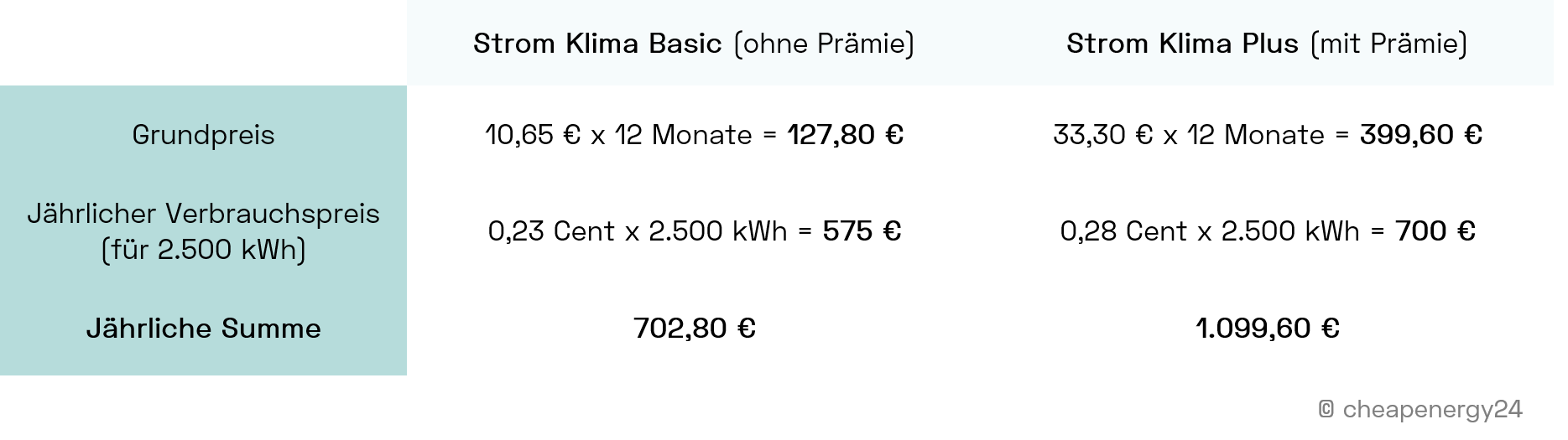 Yello Tarifvergleich: mit oder ohne Prämie - Strom Klima Basic vs Strom Klima Plus