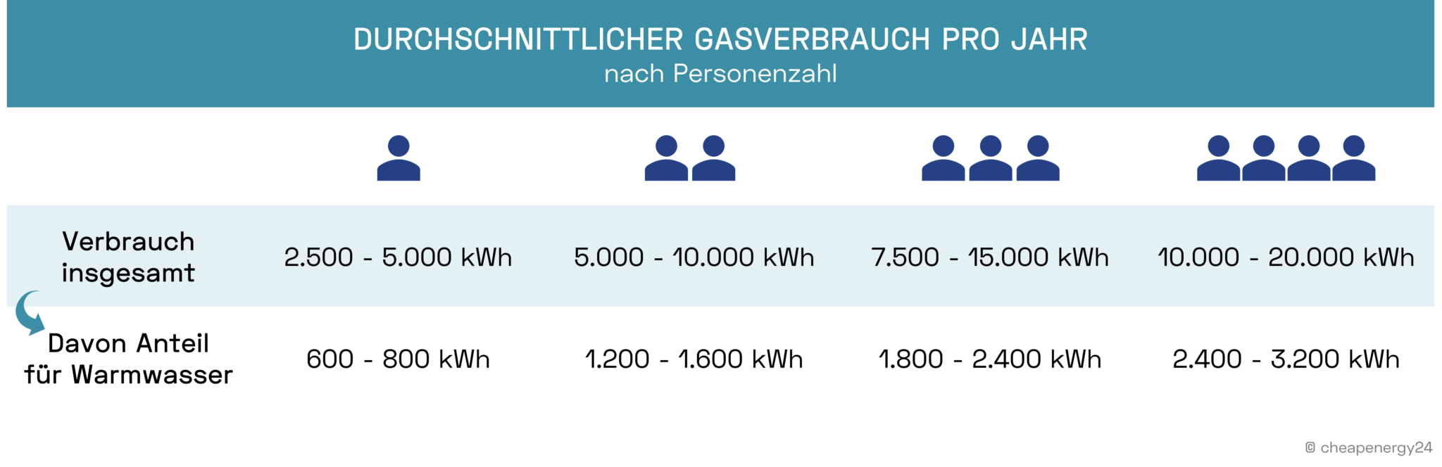 Durchschnittlicher Gasverbrauch pro Jahr nach Personen