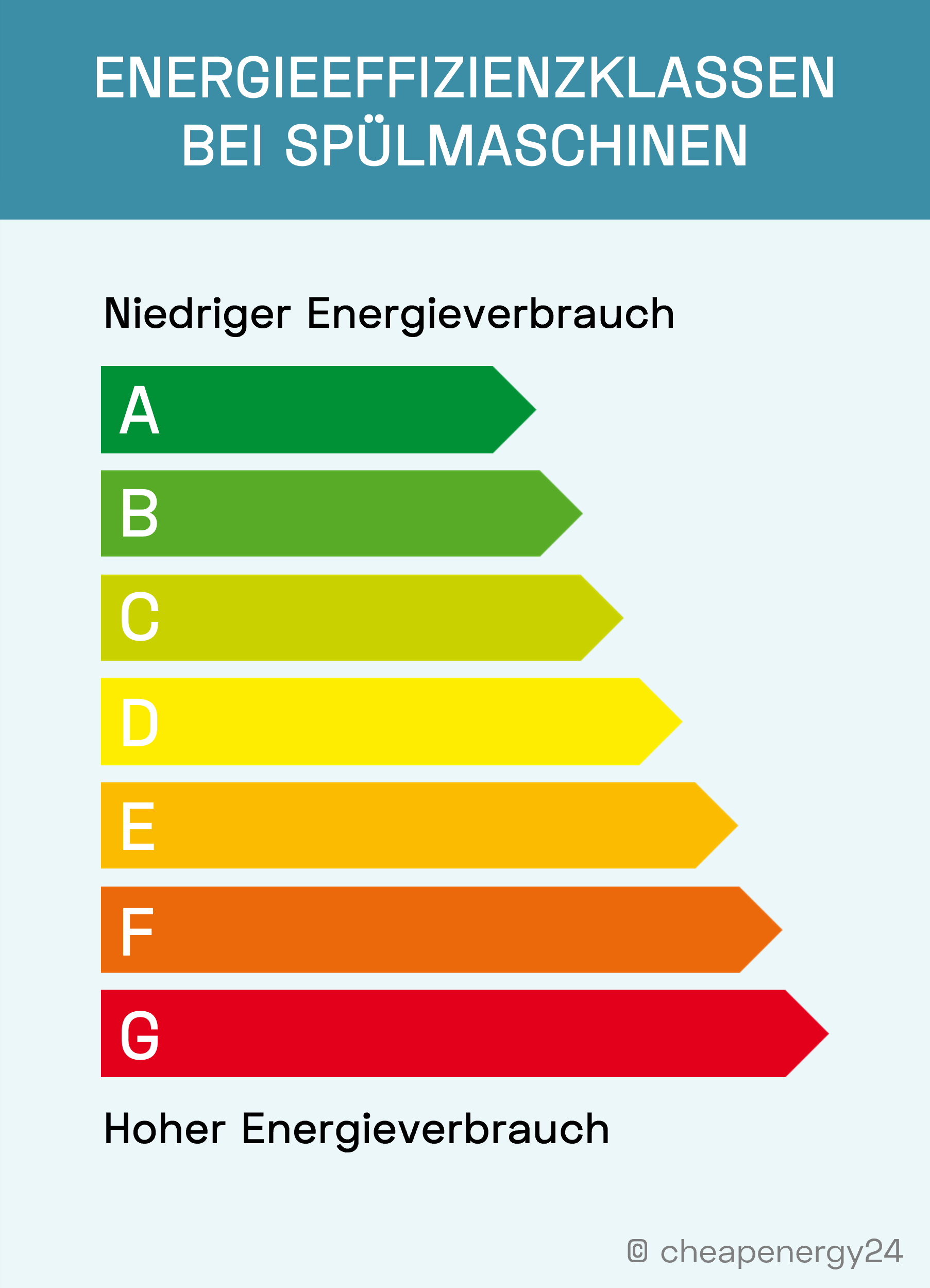 Energieeffizienzklaße Spülmaschine