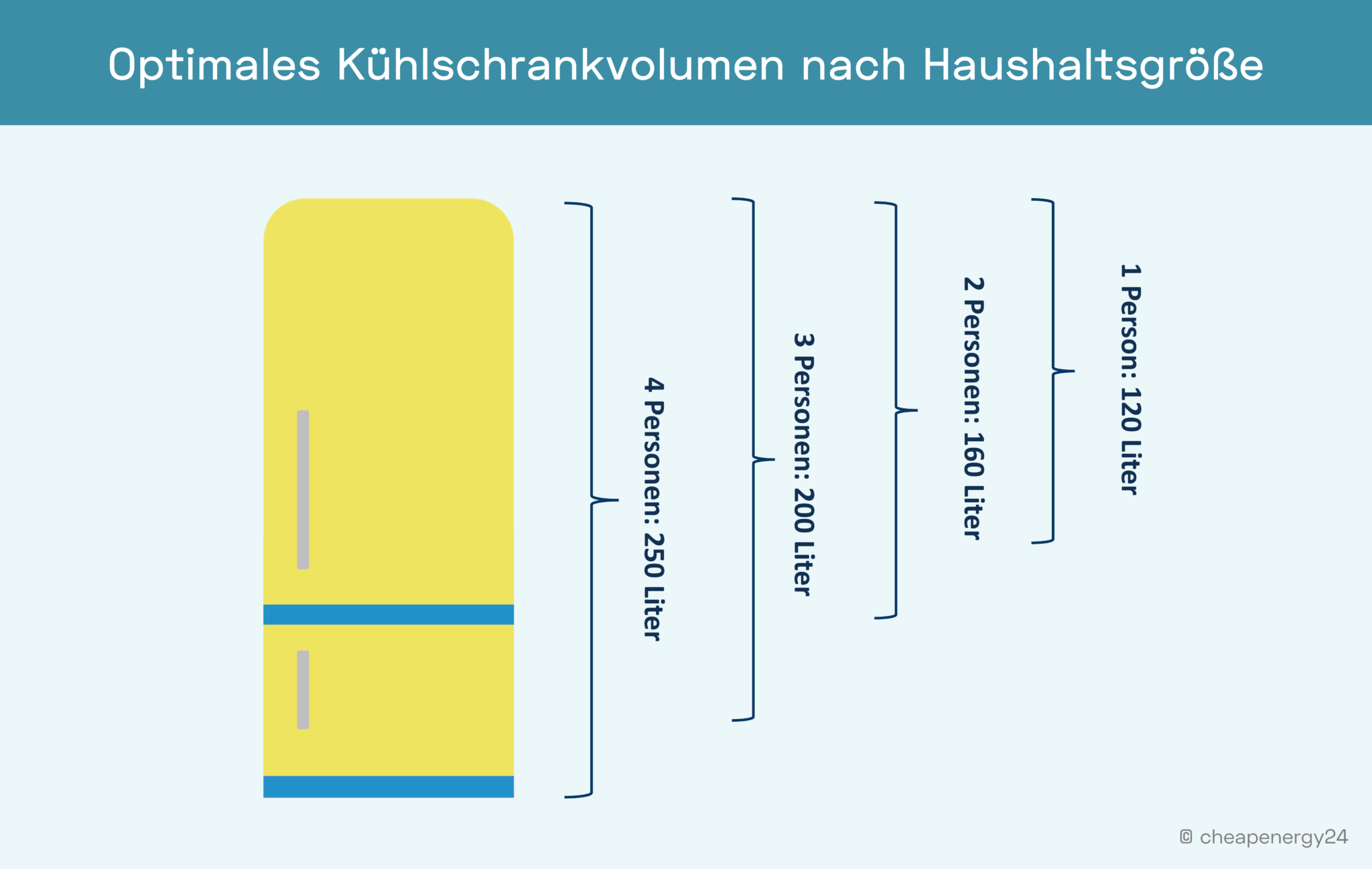 Optimale Kühlschrankgröße nach Personenanzahl