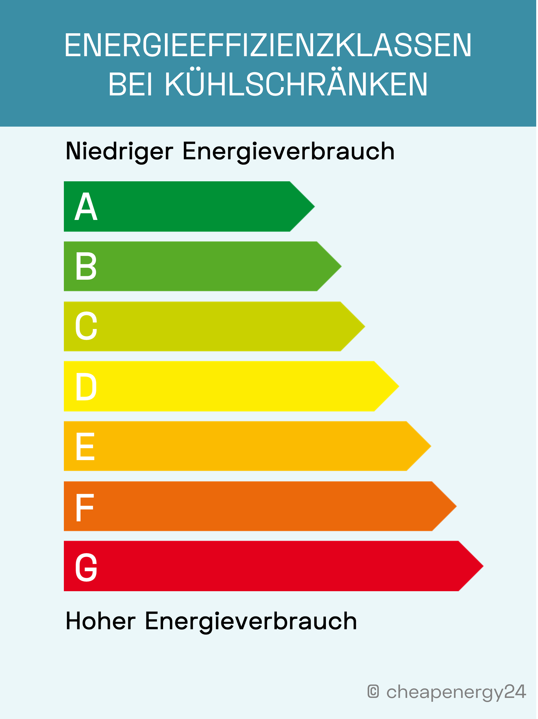 Stromverbrauch Kühlschrank Energieeffizienzklassen