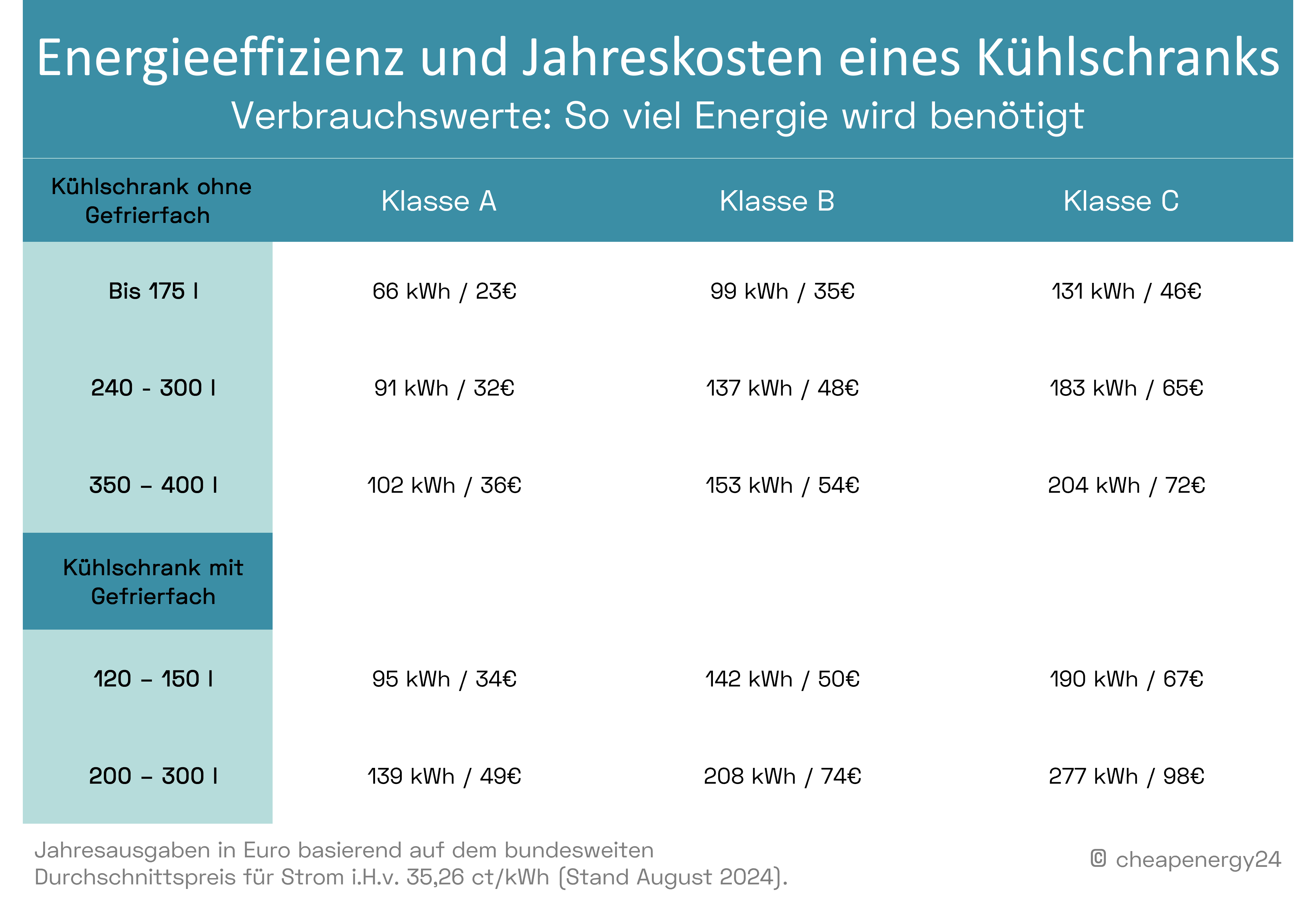 Stromverbrauch Kühlschrank Tabelle