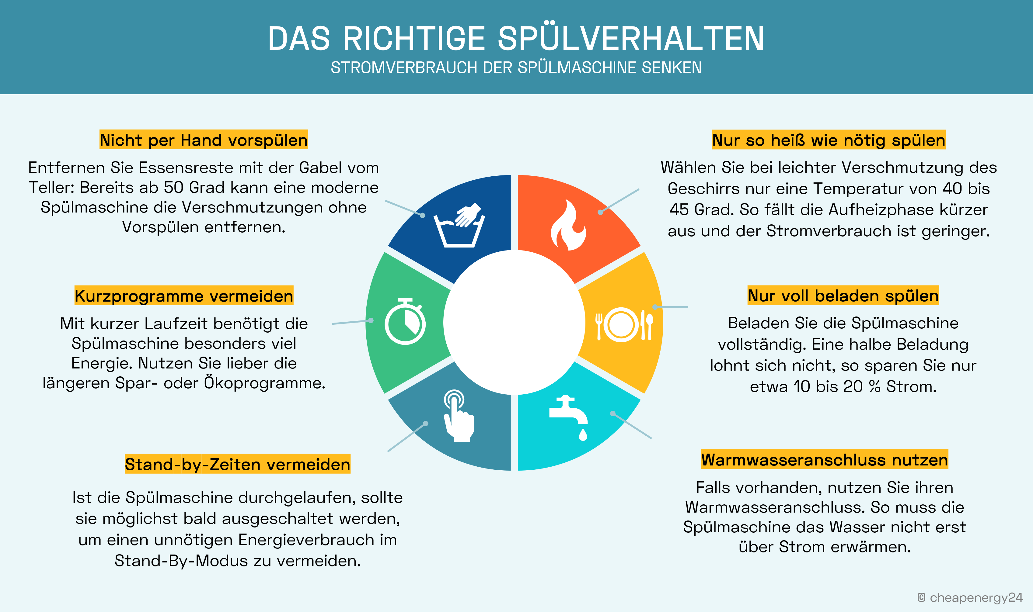 Stromverbrauch Spülmaschine Spülverhalten