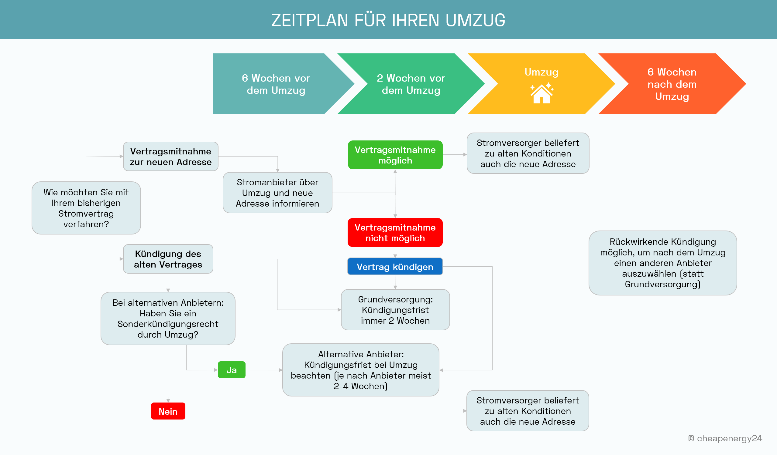 Zeitplan Umzug Stromanbieter