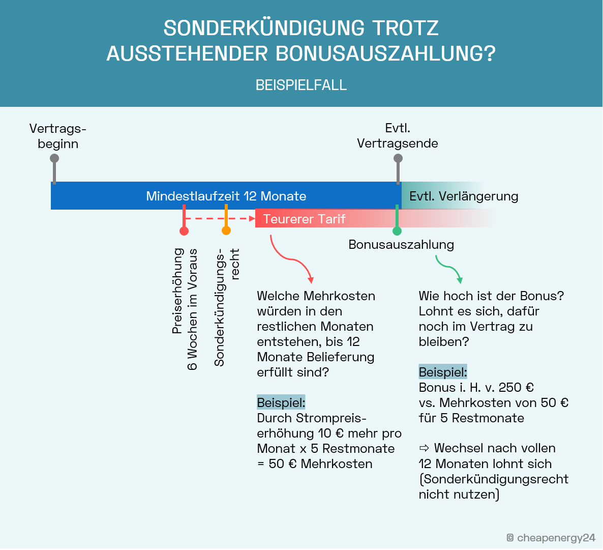 Strompreiserhöhung Sonderkündigung trotz ausstehender Bonusauszahlung