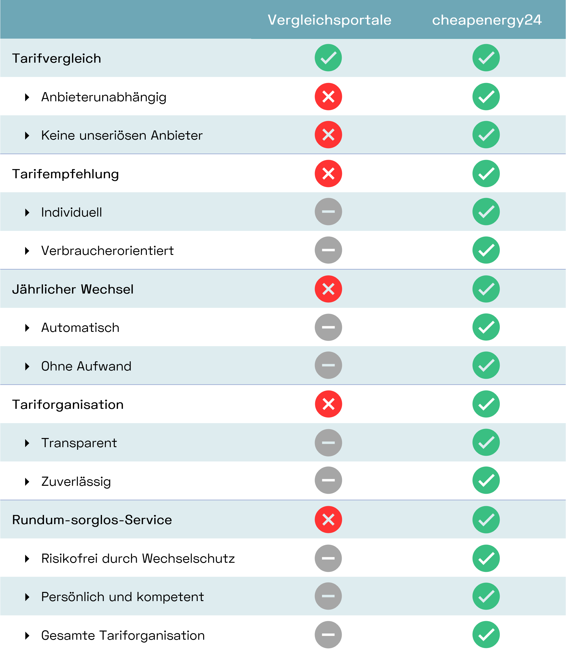 Unterschied Vergleichsportale vs. cheapenergy24