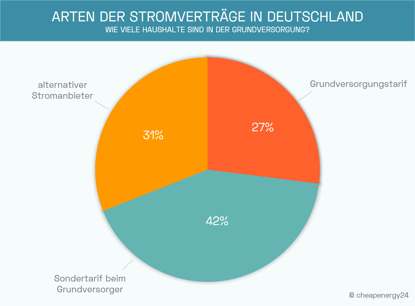 Haushalte in der Grundversorgung