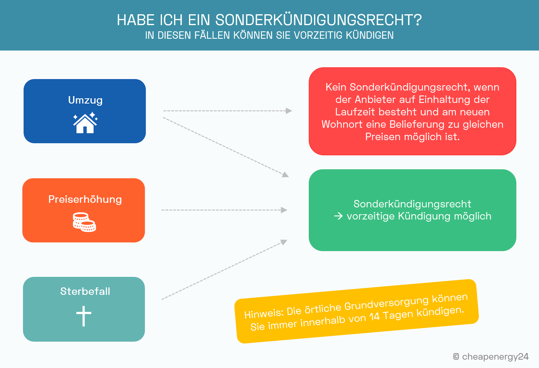 Sonderkündigungsrecht Strom