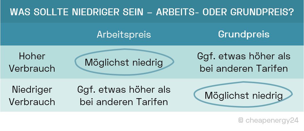 Verhältnis von Arbeitspreis und Grundpreis