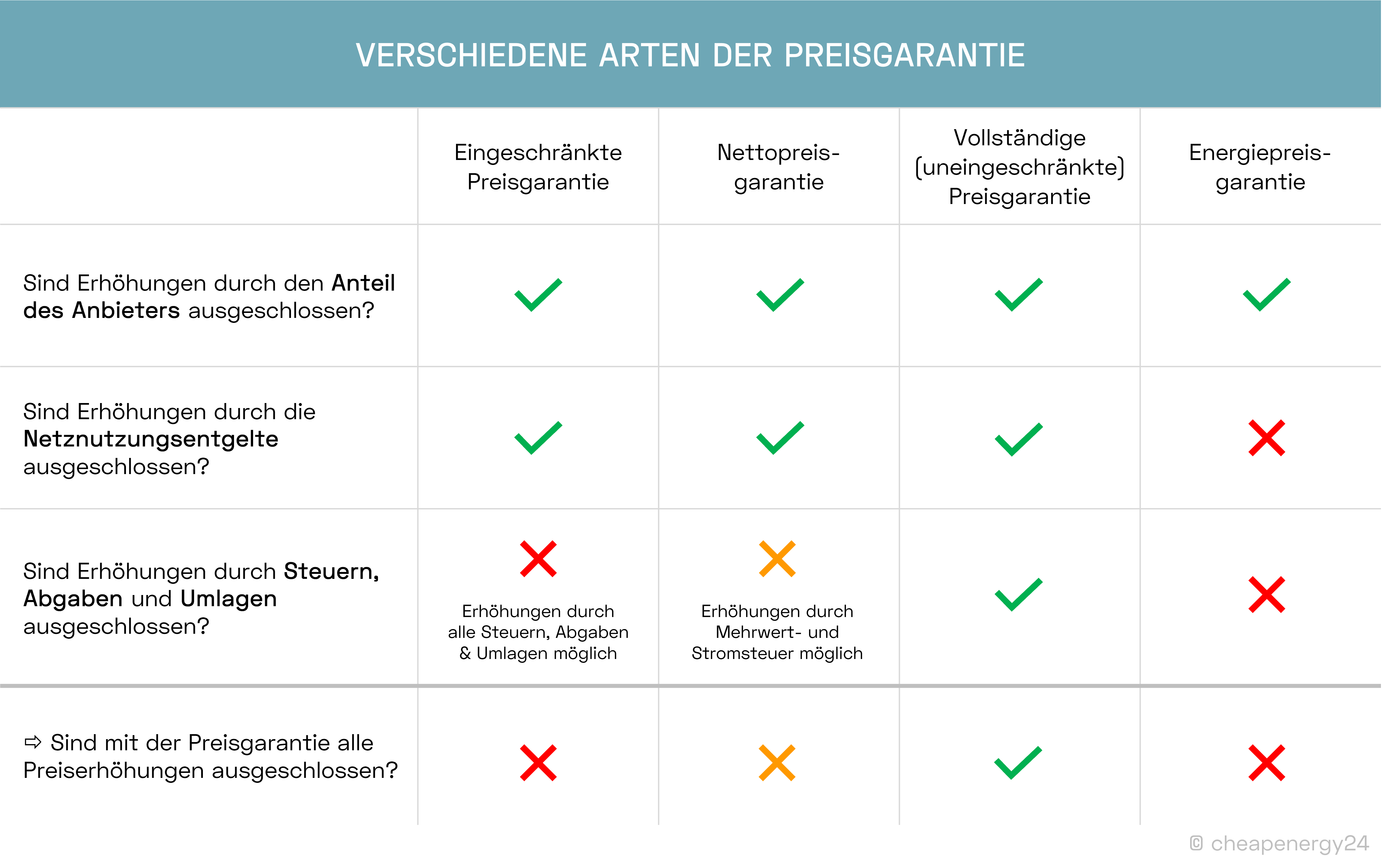 Preisgarantie Strom Gas - Vergleich der verschiedenen Formen