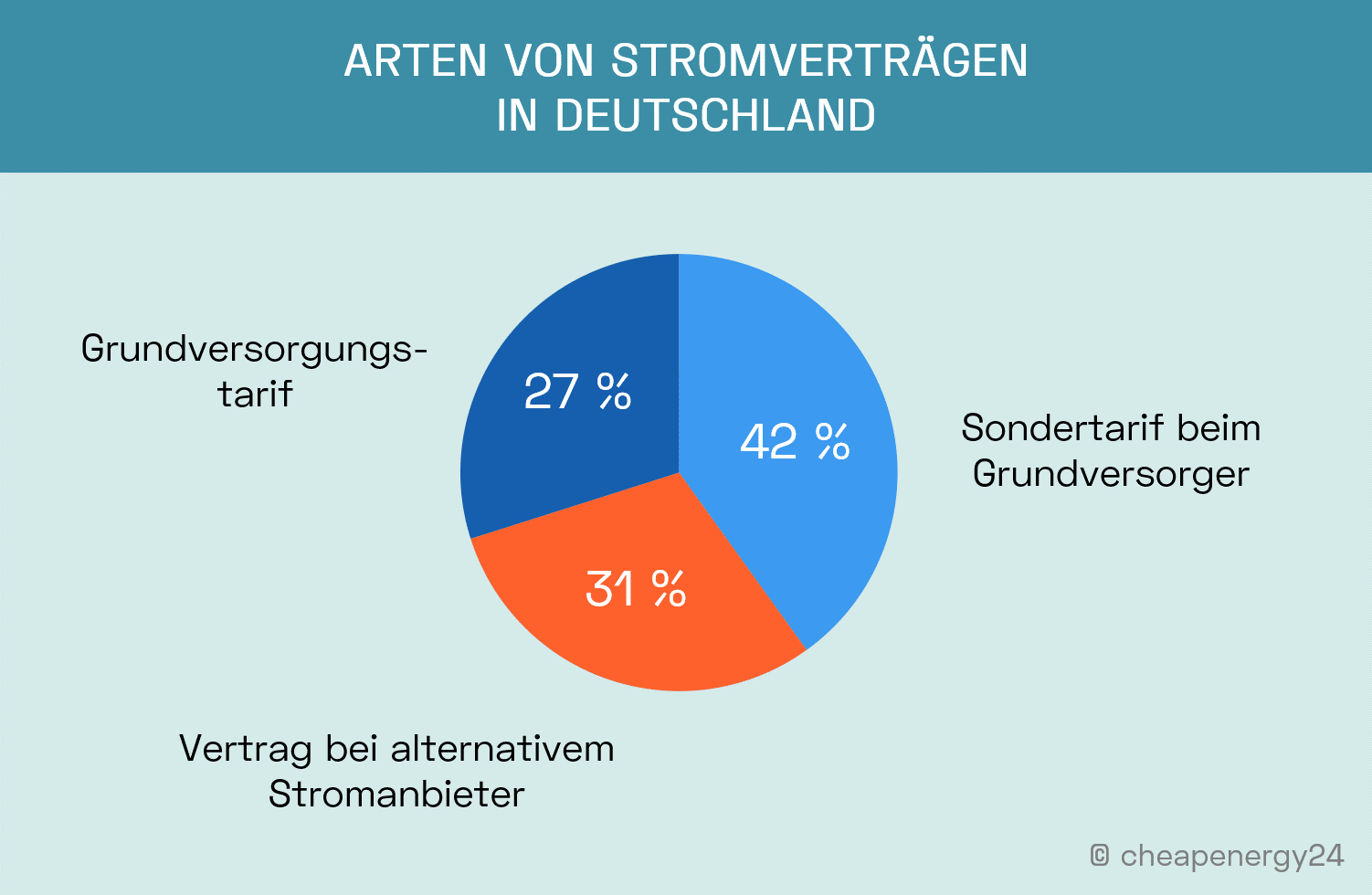 Arten von Stromverträgen in Deutschland