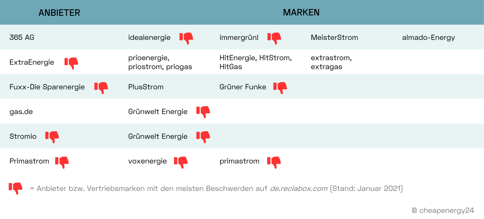 Stromanbieter und Marken mit den meisten Beschwerden