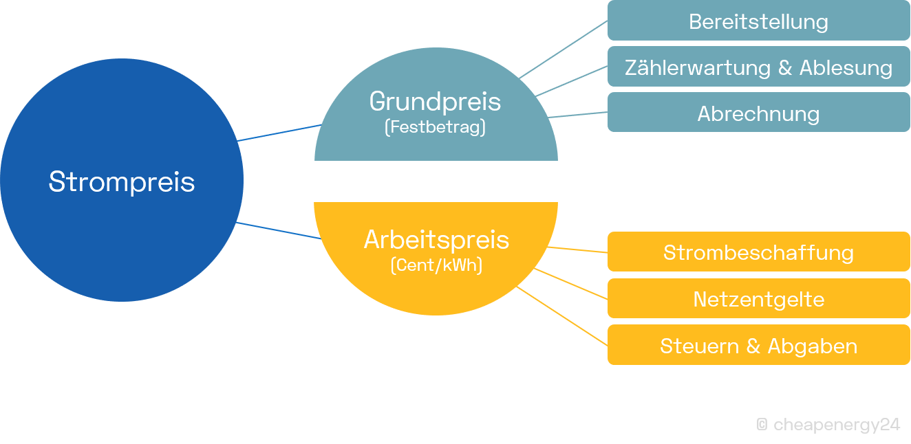 Zusammensetzung des Strompreises aus Arbeitspreis und Grundpreis