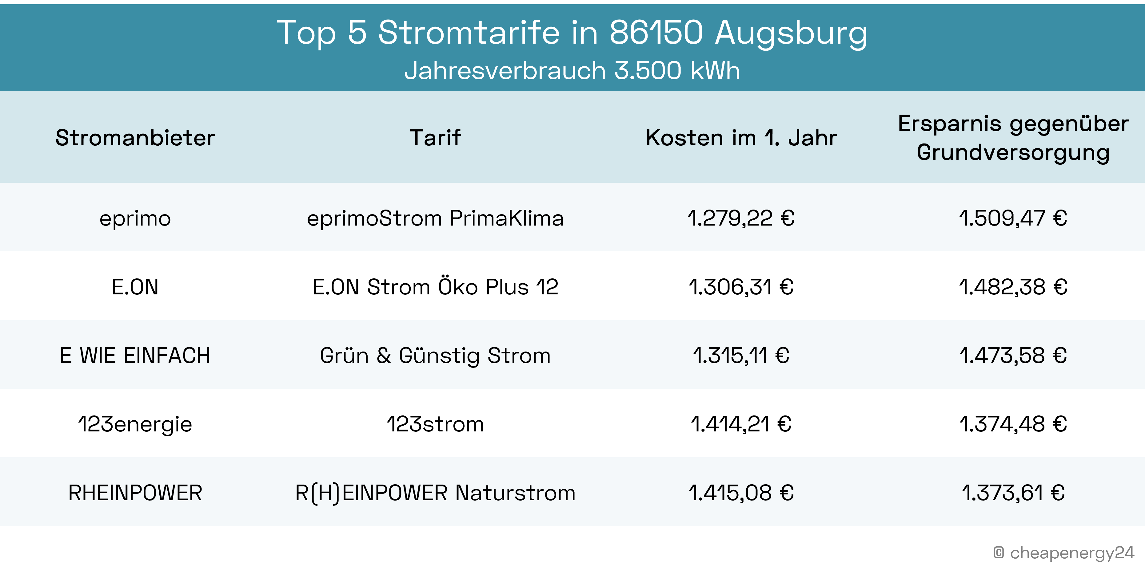 Top 5 Stromtarife Augsburg