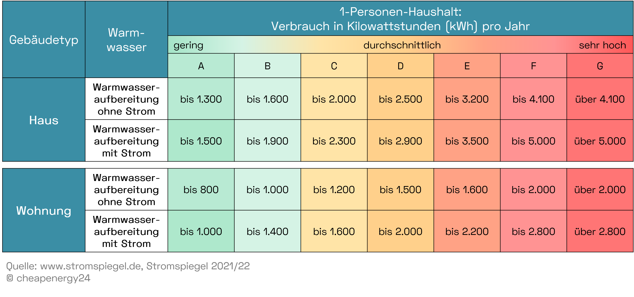 Durchschnittlicher Stromverbrauch 1 Person Stromspiegel