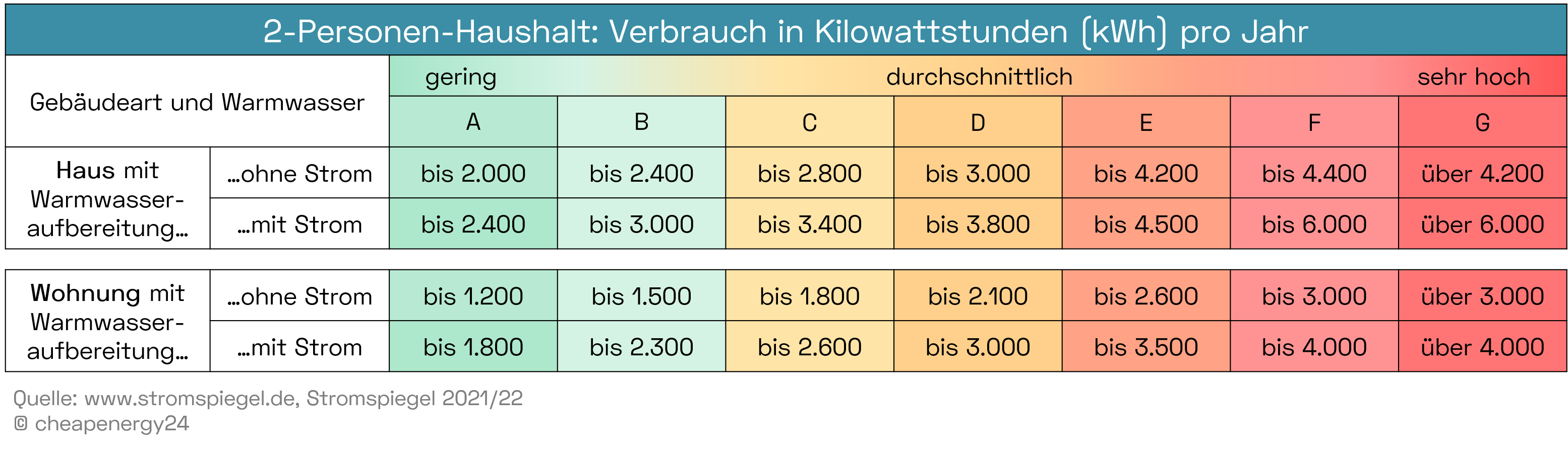 Durchschnittlicher Stromverbrauch 2 Personen Stromspiegel