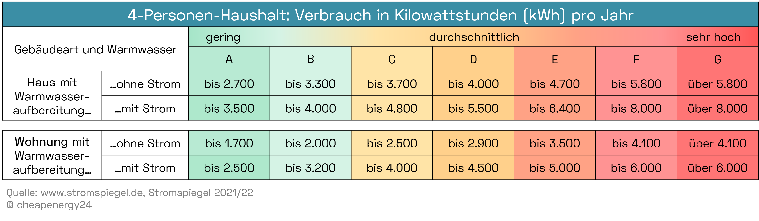 Stromverbrauch 4 Personen Ab wann ist er zu hoch 