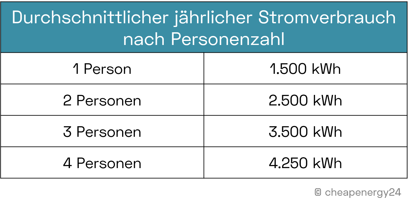 Durchschnittlicher Stromverbrauch nach Personenzahl