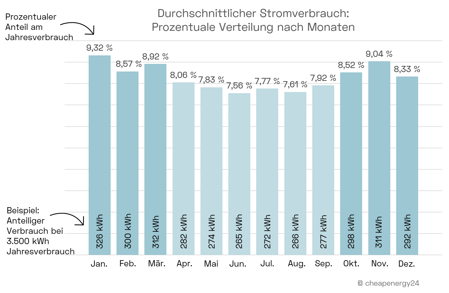 Durchschnittlicher Stromverbrauch - Verteilung nach Monaten