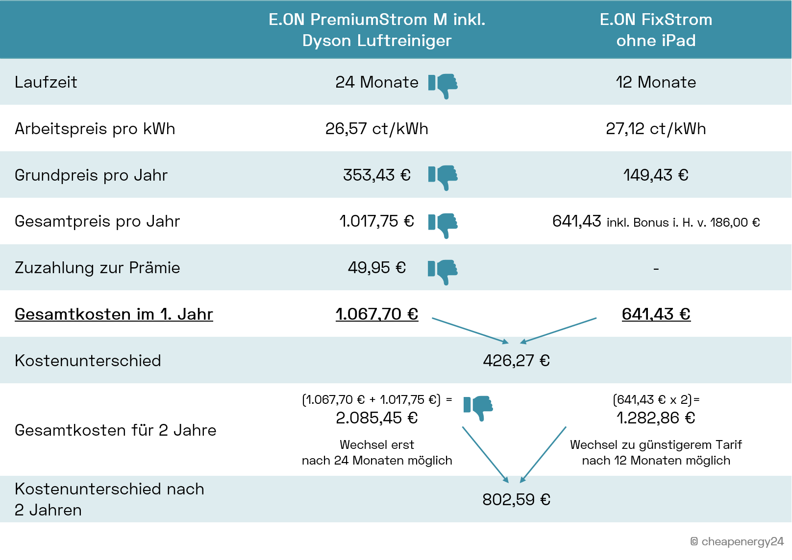 E.ON Strom Prämie Kostenvergleich Luftreiniger