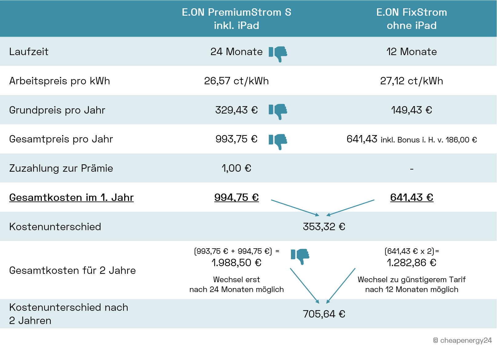 E.ON Strom Prämie Kostenvergleich iPad