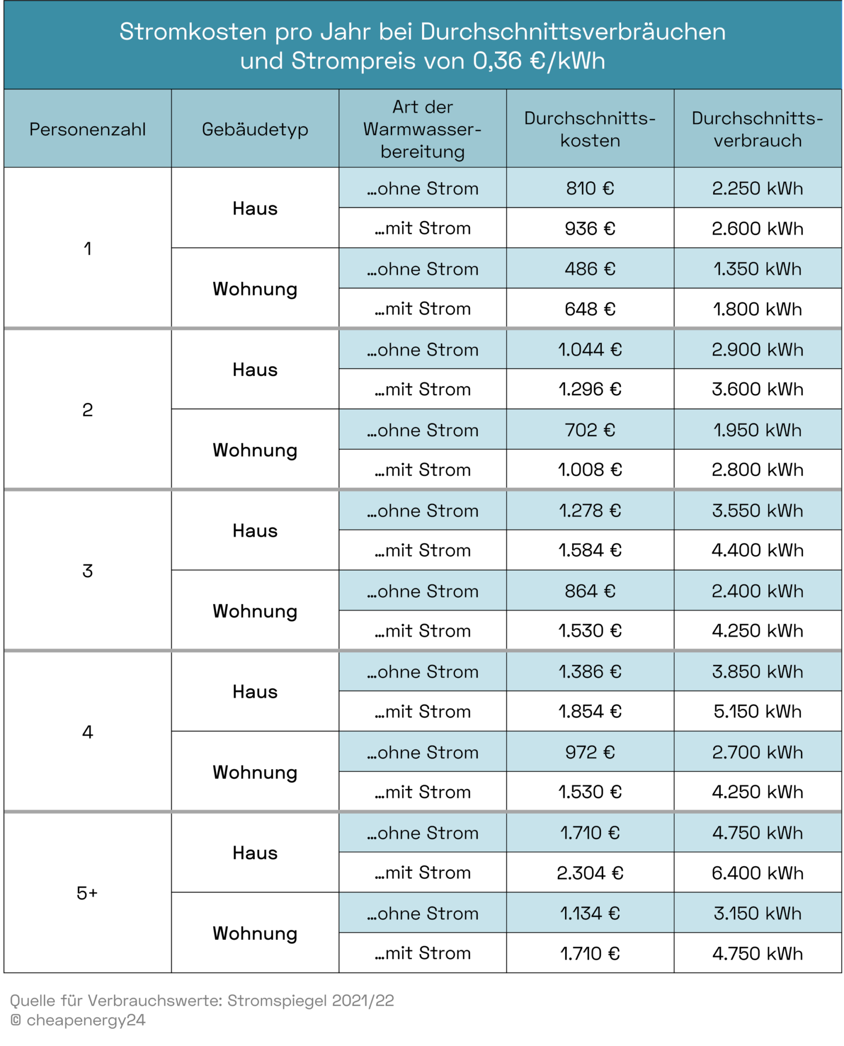 Stromkosten 1 bis 5 Personen